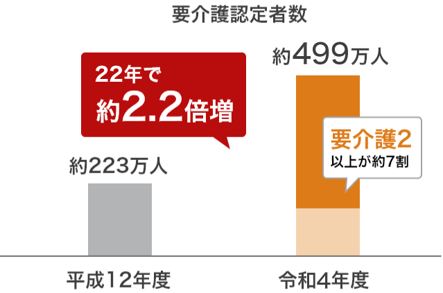 暮らしをまもる介護保険